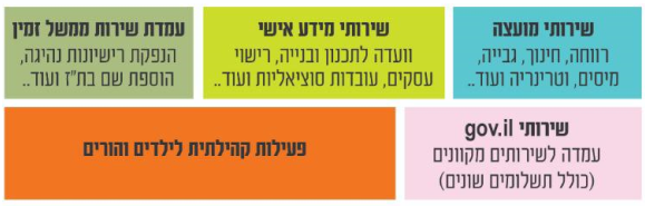 שירותים במועצה