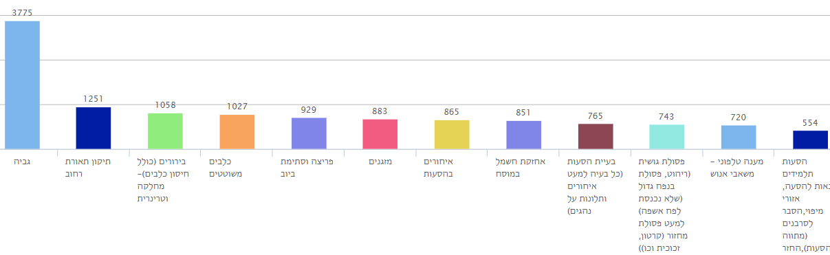 12 הנושאים הכי בוערים מבחינת הלקוחות שלנו בשנת 2020