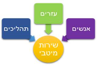 3 דברים יוצרים שירות מיטבי