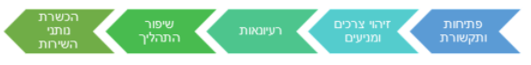 5 שלבים לתהליך עיצוב השירות
